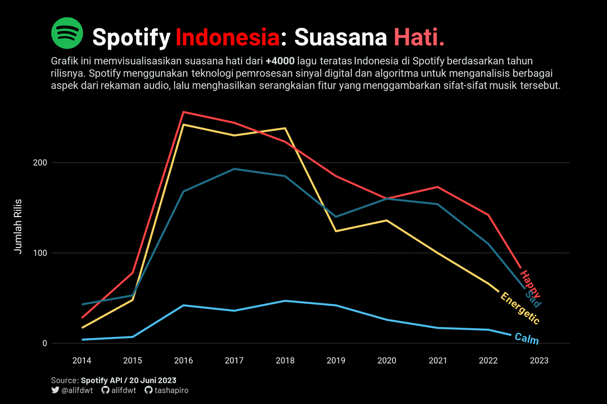 Spotify Indonesia screenshot 2